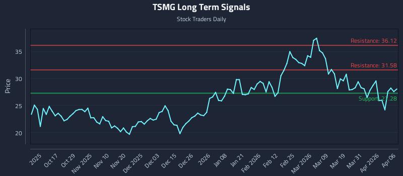 TSMG Long Term Analysis for April 7 2026