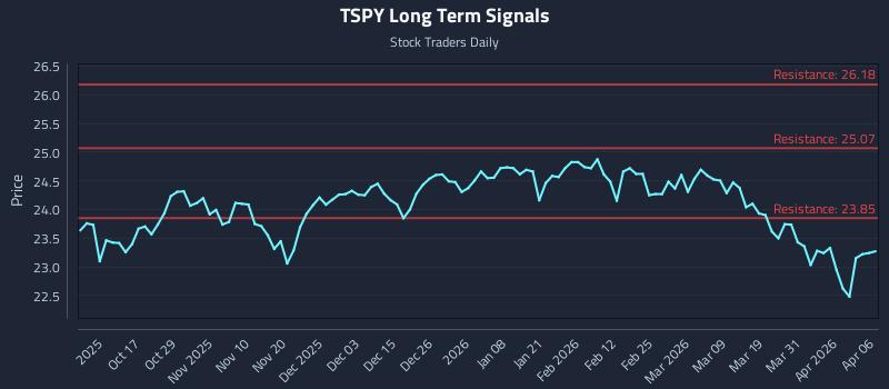 TSPY Long Term Analysis for April 7 2026 TSPY Long Term Analysis for April 7 2026
