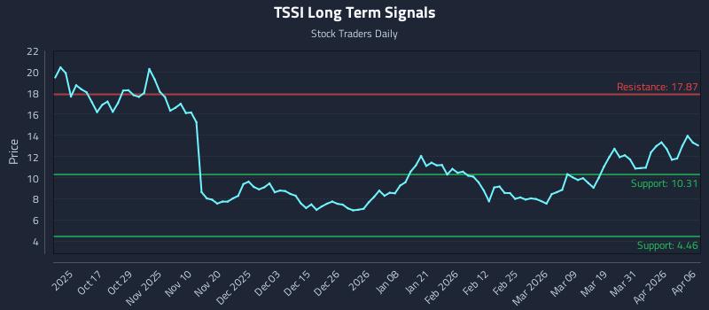 TSSI Long Term Analysis for April 7 2026