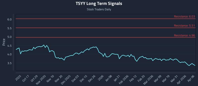 TSYY Long Term Analysis for April 7 2026