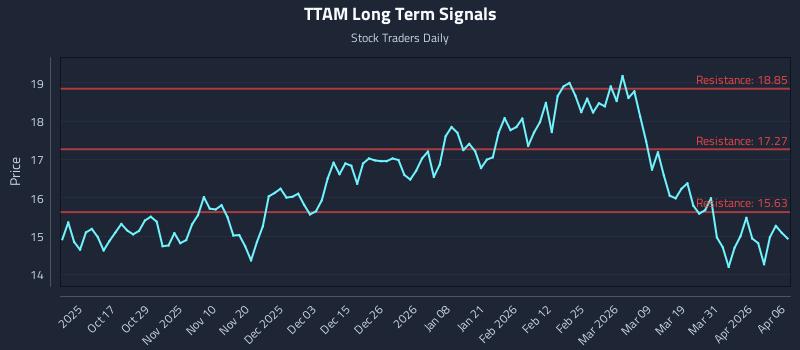TTAM Long Term Analysis for April 7 2026