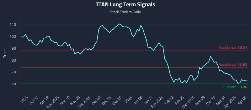 TTAN Long Term Analysis for April 7 2026