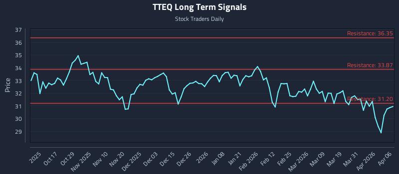 TTEQ Long Term Analysis for April 7 2026