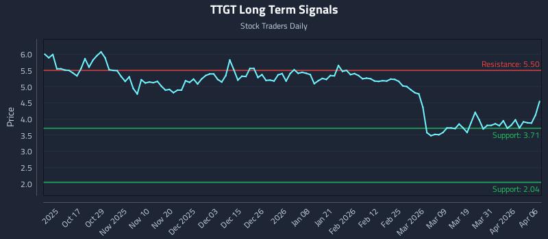 TTGT Long Term Analysis for April 7 2026 TTGT Long Term Analysis for April 7 2026