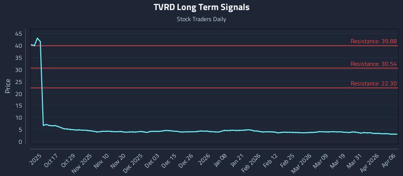 TVRD Long Term Analysis for April 7 2026