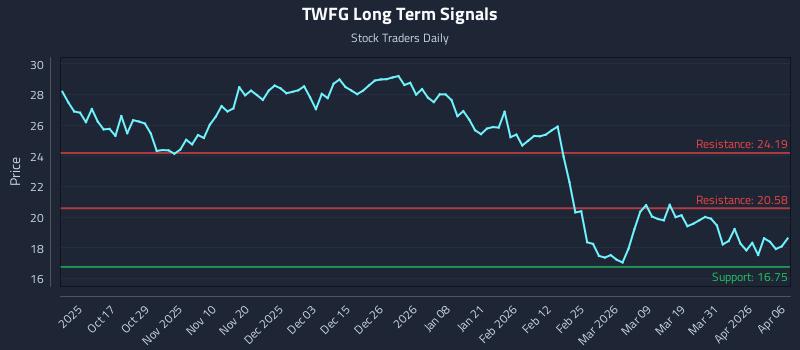 TWFG Long Term Analysis for April 7 2026