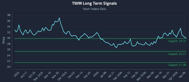 TWM Long Term Analysis for April 7 2026