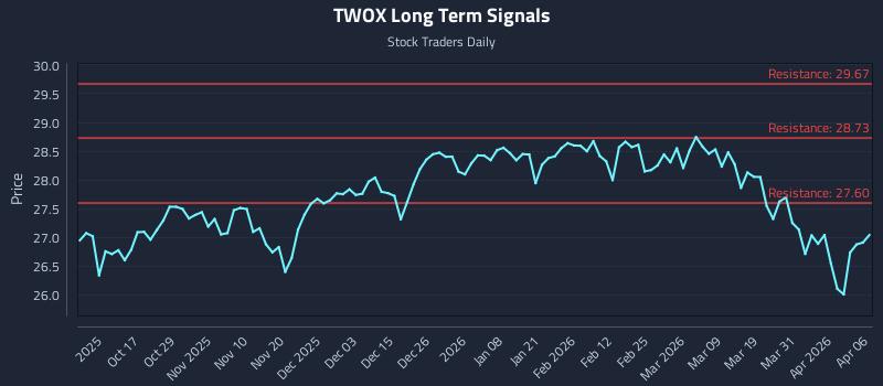 TWOX Long Term Analysis for April 7 2026