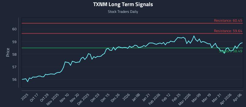 TXNM Long Term Analysis for April 7 2026