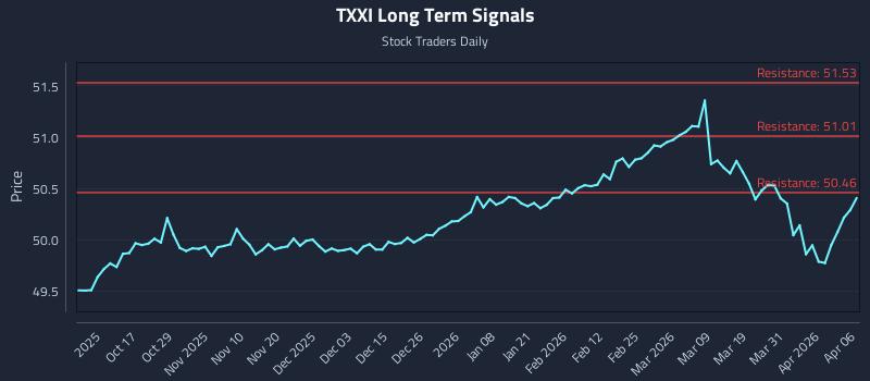 TXXI Long Term Analysis for April 7 2026