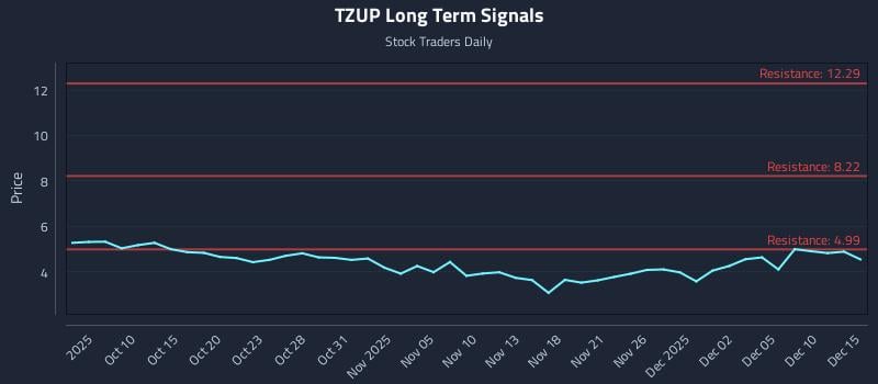 TZUP Long Term Analysis for April 7 2026 TZUP Long Term Analysis for April 7 2026