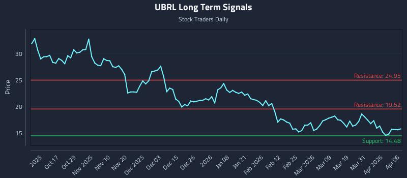 UBRL Long Term Analysis for April 7 2026 UBRL Long Term Analysis for April 7 2026