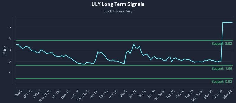 ULY Long Term Analysis for April 7 2026