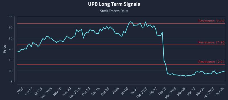 UPB Long Term Analysis for April 7 2026