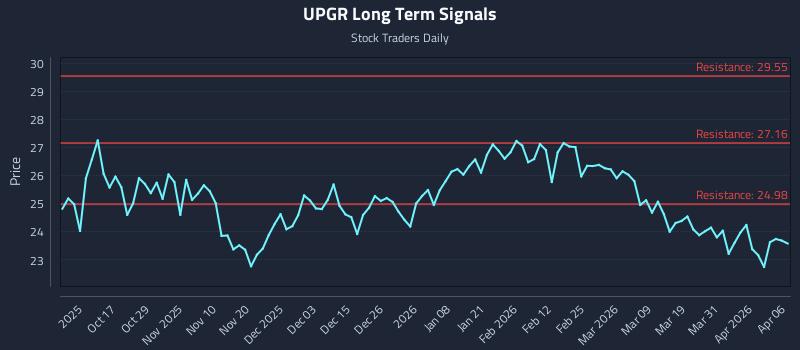 UPGR Long Term Analysis for April 7 2026 UPGR Long Term Analysis for April 7 2026