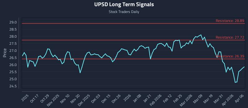 UPSD Long Term Analysis for April 7 2026