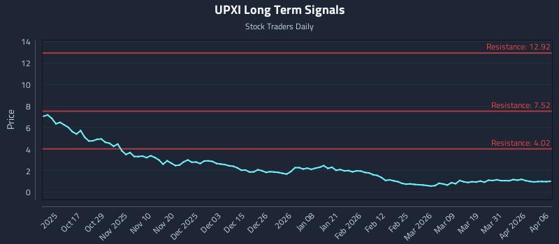 UPXI Long Term Analysis for April 7 2026