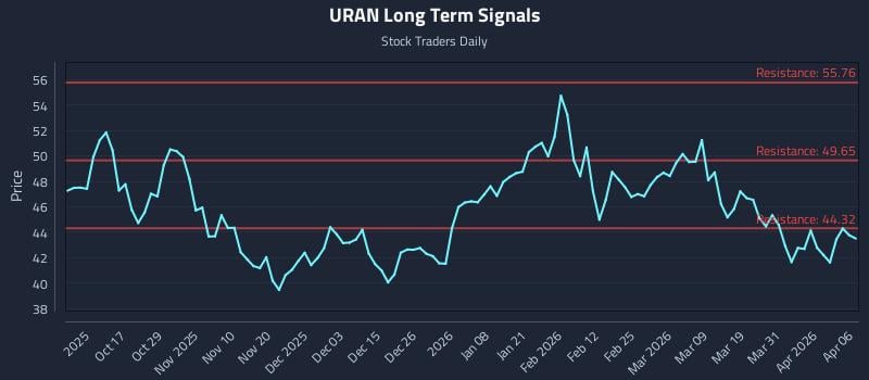 URAN Long Term Analysis for April 7 2026