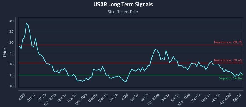 USAR Long Term Analysis for April 7 2026 USAR Long Term Analysis for April 7 2026