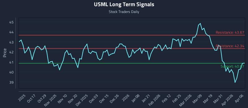 USML Long Term Analysis for April 7 2026