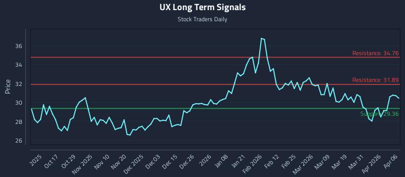 UX Long Term Analysis for April 7 2026