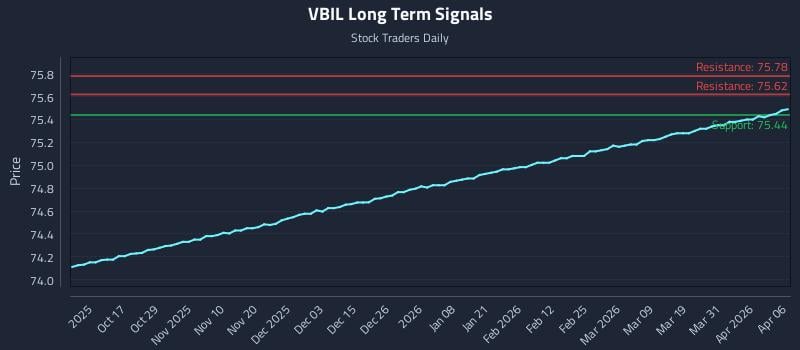 VBIL Long Term Analysis for April 7 2026 VBIL Long Term Analysis for April 7 2026