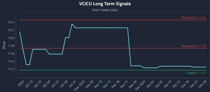 VCICU Long Term Analysis for April 7 2026 VCICU Long Term Analysis for April 7 2026