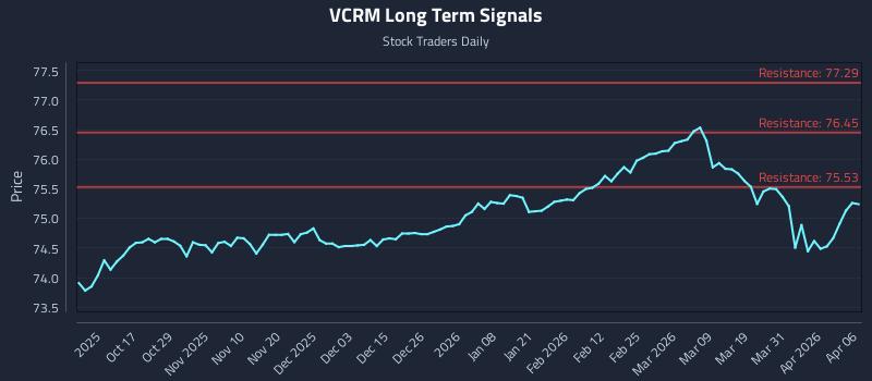 VCRM Long Term Analysis for April 7 2026 VCRM Long Term Analysis for April 7 2026
