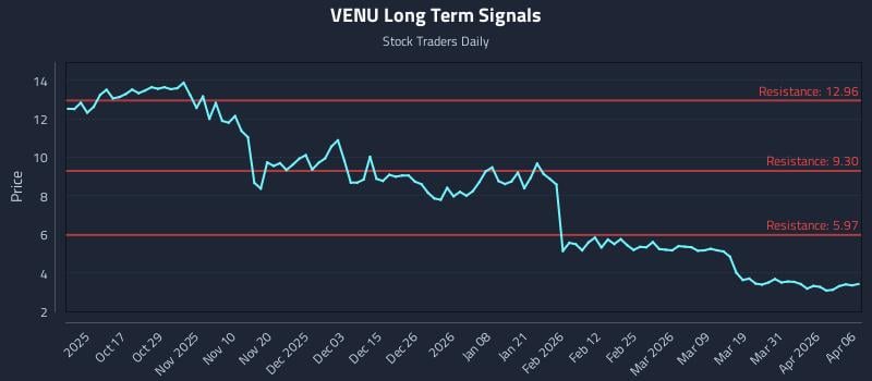 VENU Long Term Analysis for April 7 2026