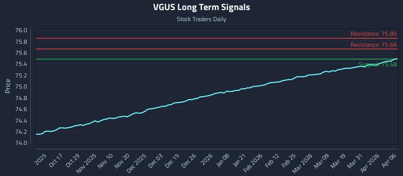 VGUS Long Term Analysis for April 7 2026