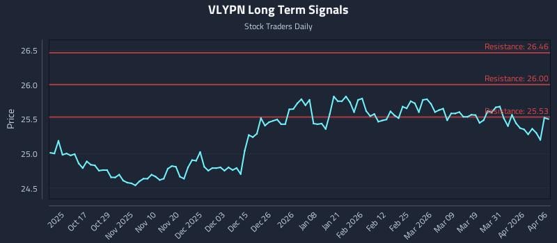 VLYPN Long Term Analysis for April 7 2026