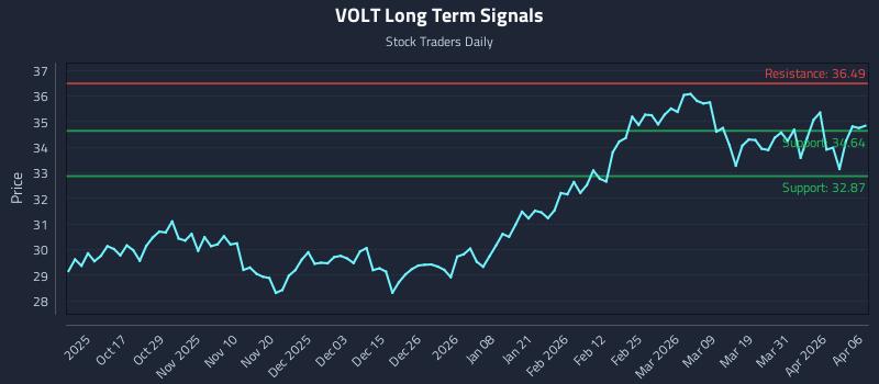 VOLT Long Term Analysis for April 7 2026 VOLT Long Term Analysis for April 7 2026