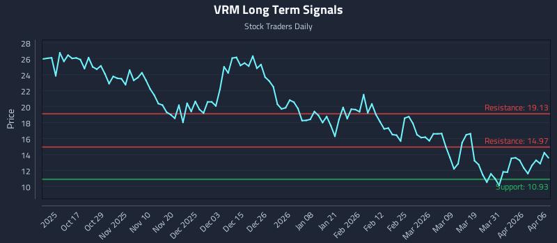 VRM Long Term Analysis for April 7 2026