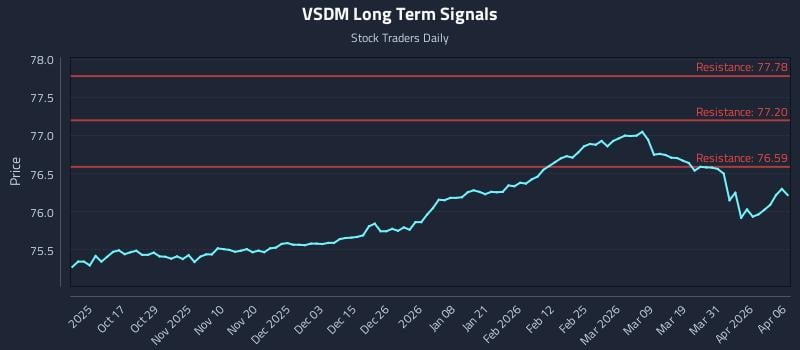 VSDM Long Term Analysis for April 7 2026