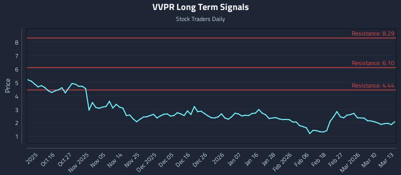 VVPR Long Term Analysis for April 7 2026