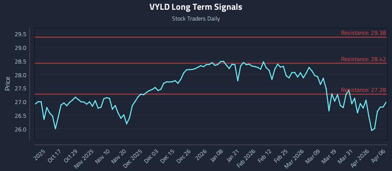 VYLD Long Term Analysis for April 7 2026