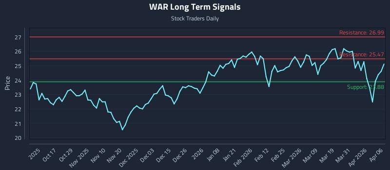 WAR Long Term Analysis for April 7 2026
