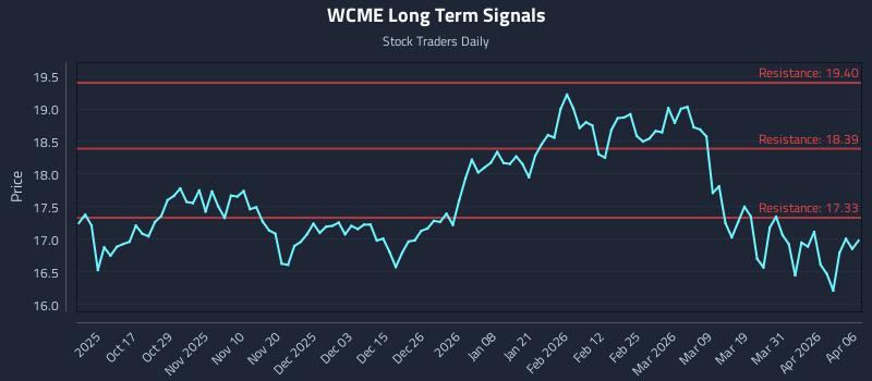 WCME Long Term Analysis for April 7 2026 WCME Long Term Analysis for April 7 2026