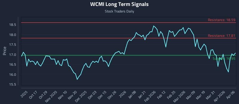 WCMI Long Term Analysis for April 7 2026