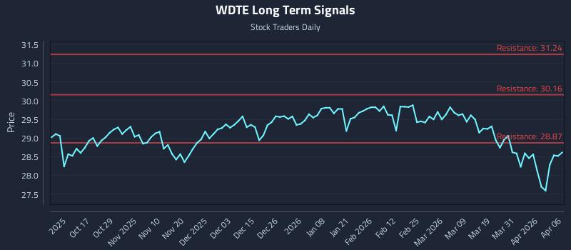 WDTE Long Term Analysis for April 7 2026