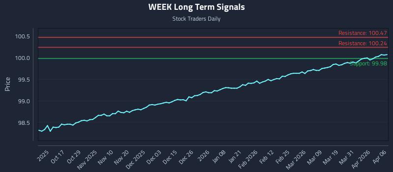 WEEK Long Term Analysis for April 7 2026 WEEK Long Term Analysis for April 7 2026