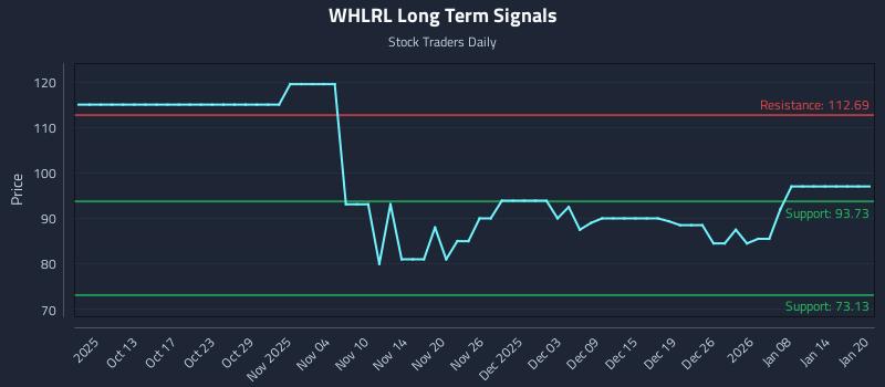 WHLRL Long Term Analysis for April 7 2026