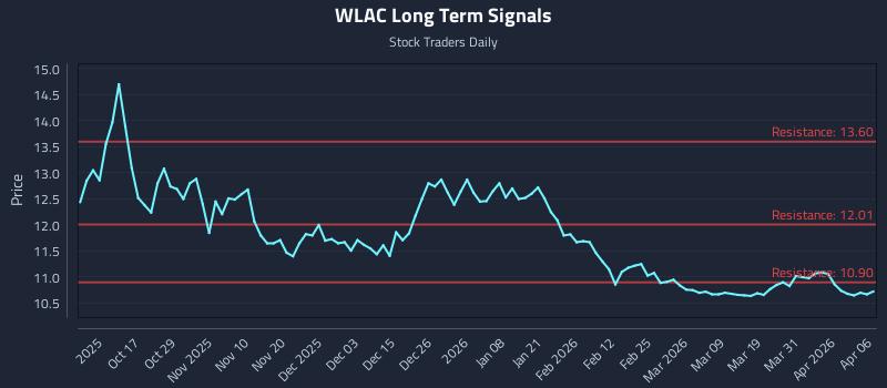 WLAC Long Term Analysis for April 7 2026