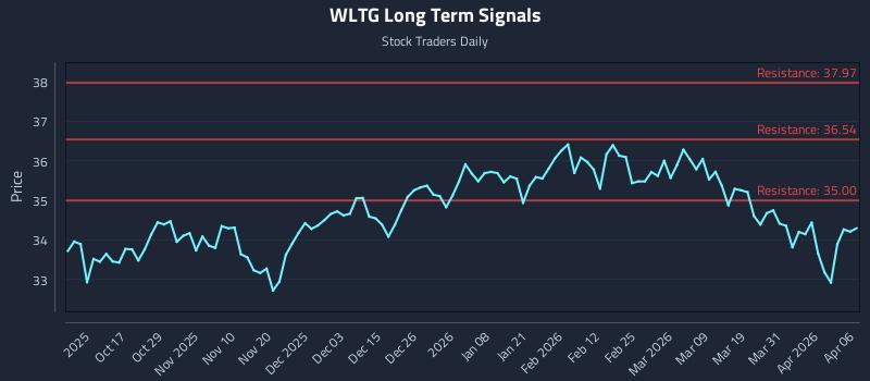 WLTG Long Term Analysis for April 7 2026