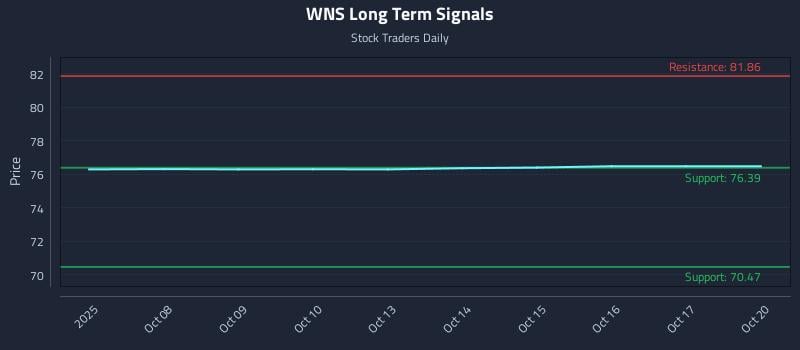 WNS Long Term Analysis for April 7 2026