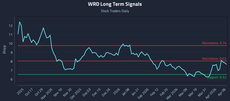 WRD Long Term Analysis for April 7 2026