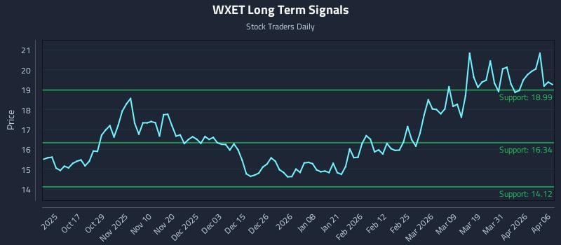 WXET Long Term Analysis for April 7 2026 WXET Long Term Analysis for April 7 2026