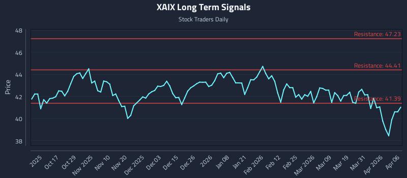 XAIX Long Term Analysis for April 7 2026 XAIX Long Term Analysis for April 7 2026