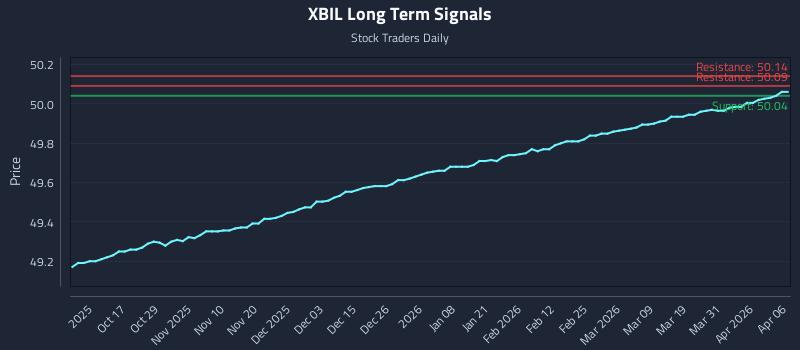 XBIL Long Term Analysis for April 7 2026
