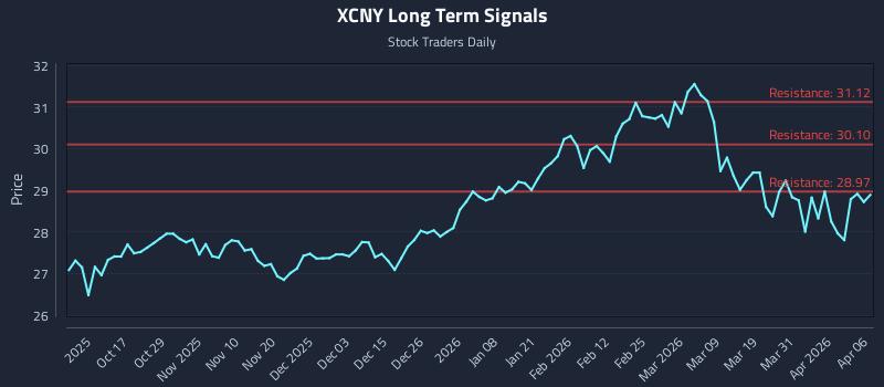 XCNY Long Term Analysis for April 7 2026 XCNY Long Term Analysis for April 7 2026